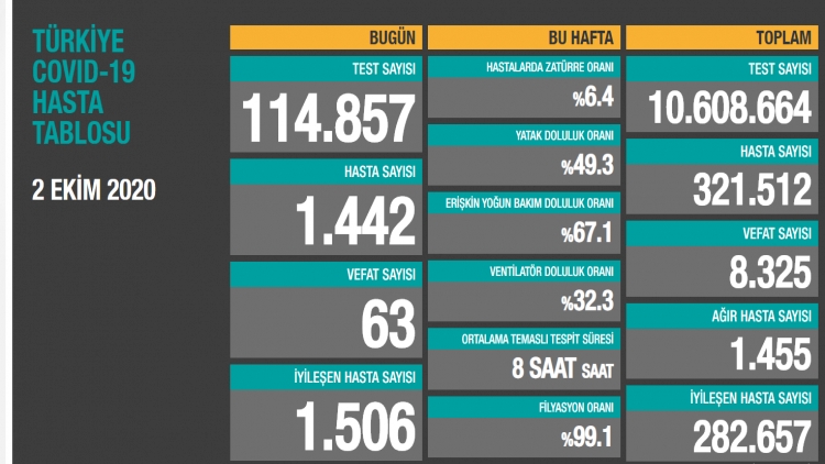 Türkiye'de koronavirüsten 63 can kaybı, 1442 yeni vaka