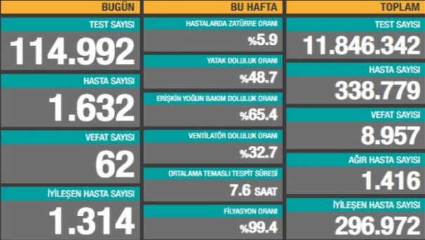 Türkiye'de koronavirüsten 62 can kaybı, 1632 yeni hasta