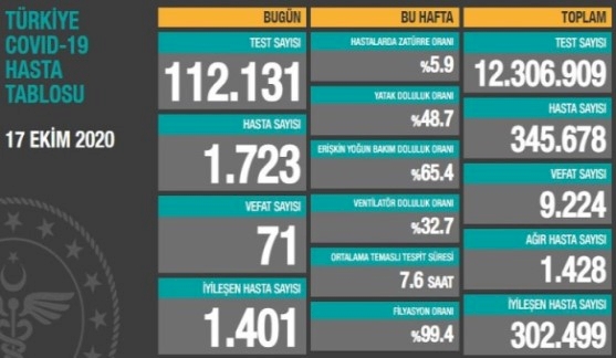 Türkiye'de koronavirüsten 71 can kaybı, 1723 yeni vaka