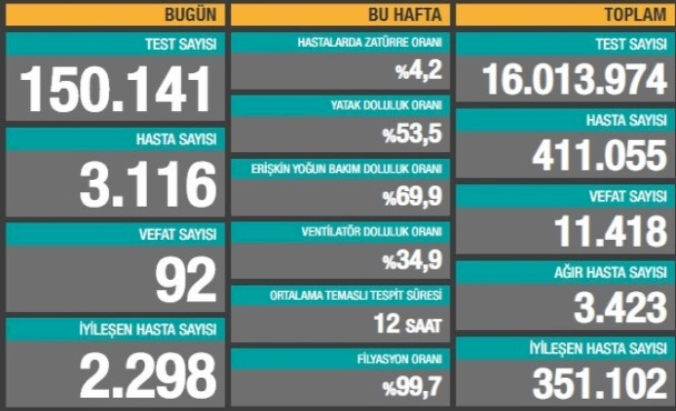 Türkiye'de koronavirüsten 92 can kaybı, 3116 yeni vaka