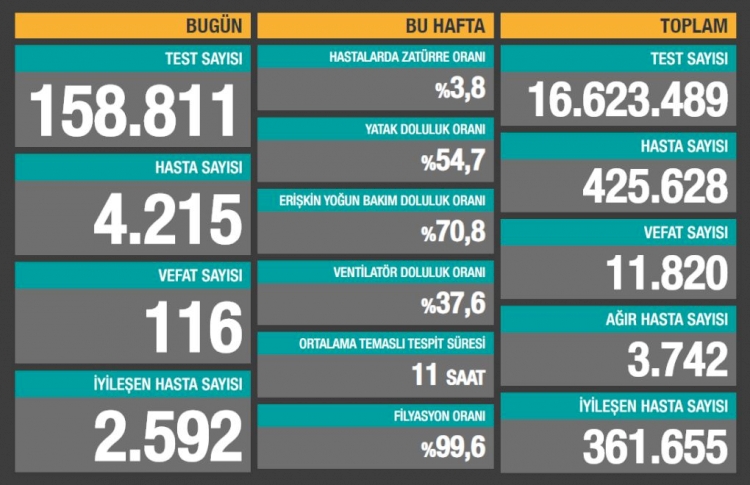 Türkiye'de 116 can kaybı, 4 bin 215 yeni hasta