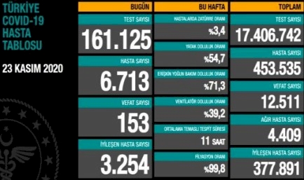 Türkiye'de 153 can kaybı, 6 bin 713 yeni hasta