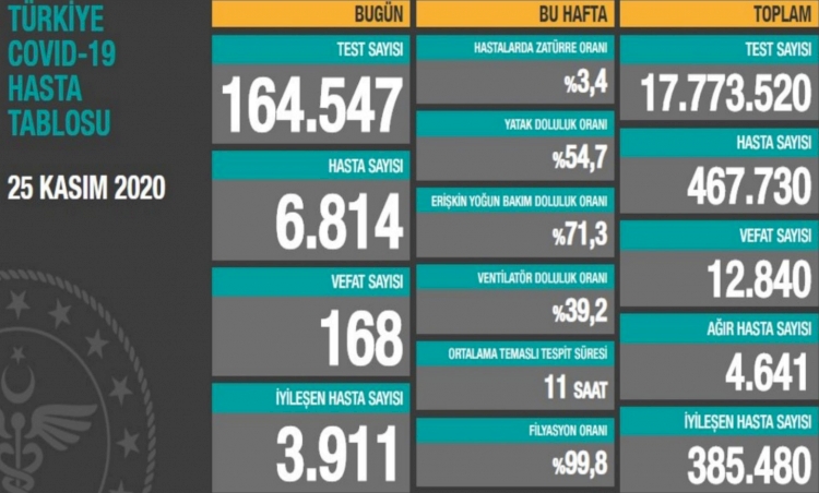 Son 24 saatte 6 bin 814 yeni hasta