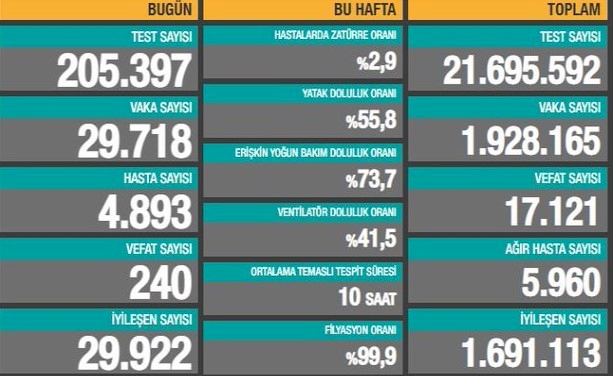 Son 24 saatte 29 bin 718 yeni vaka