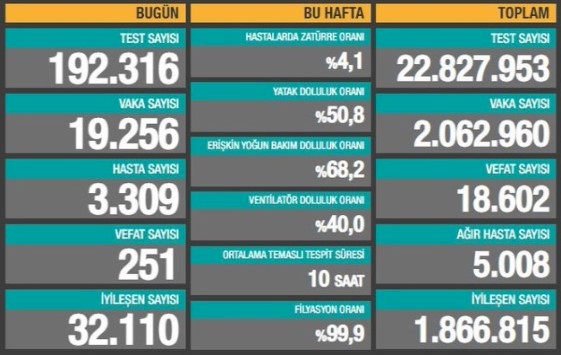 Son 24 saatte 19 bin 256 yeni vaka tespit edildi