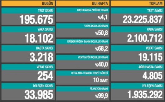 Türkiye'de 254 can kaybı, 18 bin 102 yeni vaka