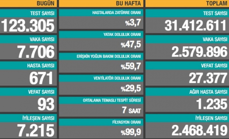 Türkiye'de 93 can kaybı, 7 bin 706 yeni vaka