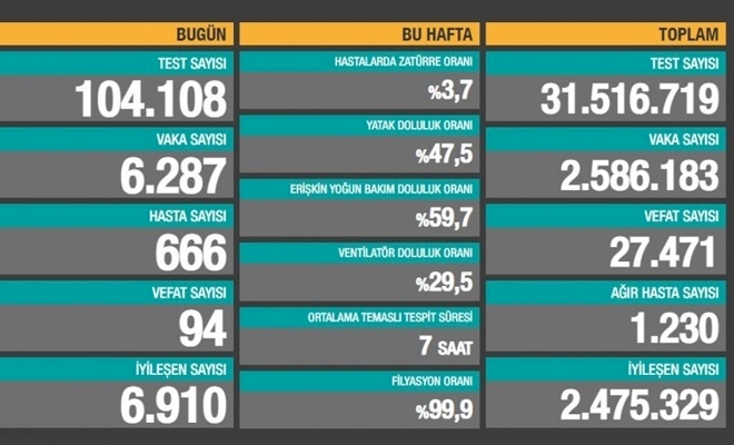 Son 24 saatte 6 bin 287 yeni vaka