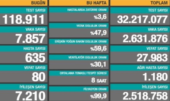 Son 24 saatte 7 bin 857 yeni vaka