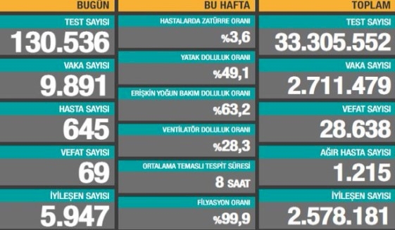 Son 24 saatte 9 bin 891 yeni vaka