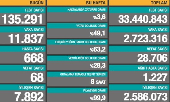 Tedirgin eden vaka sayısı: 11 bin 837 yeni vaka