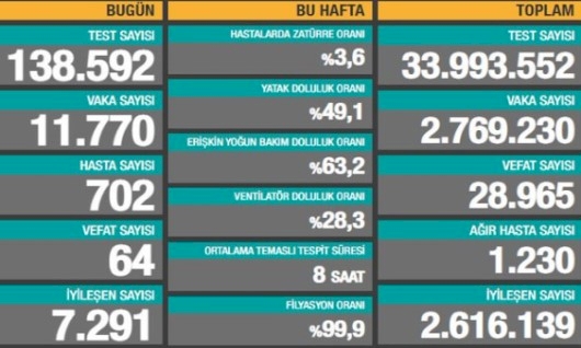 Son 24 saatte 11 bin 770 yeni vaka