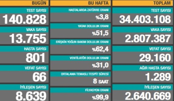 Türkiye'de vaka sayısında artış sürüyor