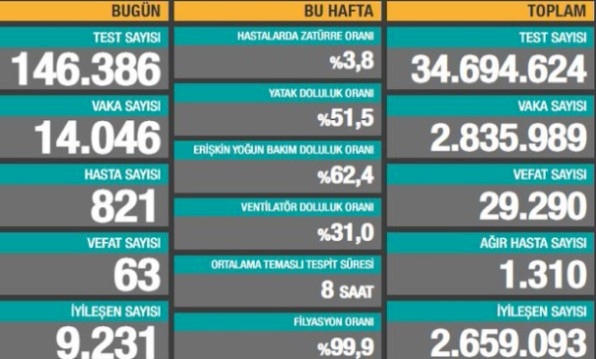 Bugün 14 bin 46 yeni vaka tespit edildi