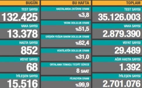 Son 24 saatte 13 bin 378 yeni vaka