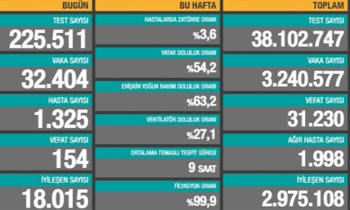 Koronavirüste korkutan artış: 32 bin 404 yeni vaka