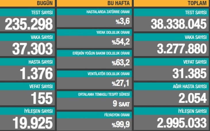 Vaka sayısı 40 bine dayandı