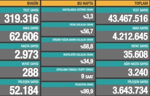 Son 24 saatte 62 bin 606 yeni vaka