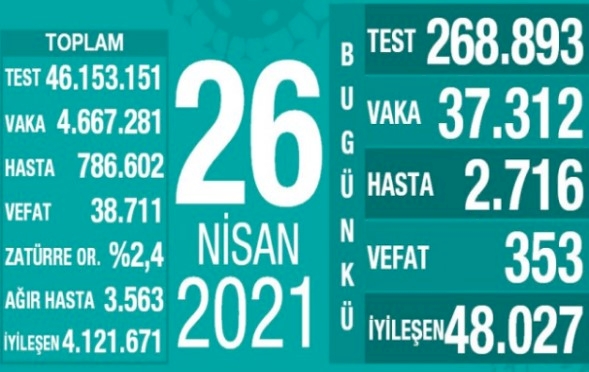 Türkiye'de iyileşen sayısı vaka sayısını geçti