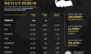 Koronavirüste son rakamlar açıklandı