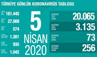 Türkiye'de can kaybı 574 oldu