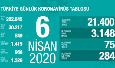 Türkiye'de can kaybı 649'a yükseldi