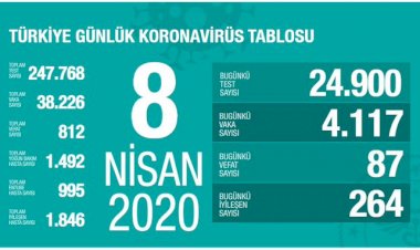 Türkiye'de Coronavirus nedeniyle can kaybı 812'ye yükseldi
