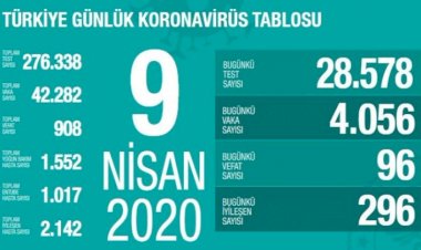 Türkiye'de koronavirüs nedeniyle hayatını kaybedenlerin sayısı 908'e yükseldi